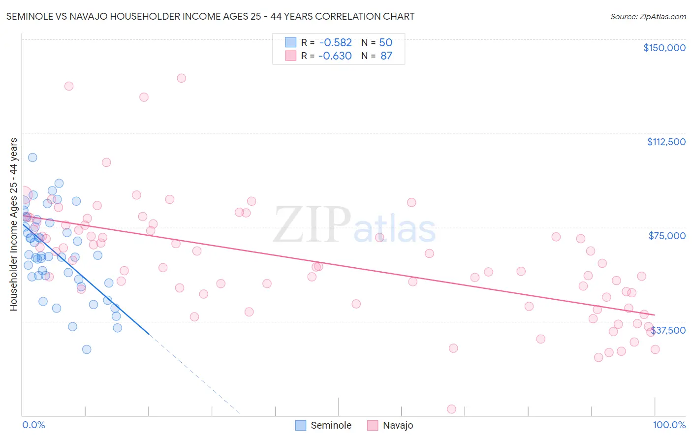 Seminole vs Navajo Householder Income Ages 25 - 44 years