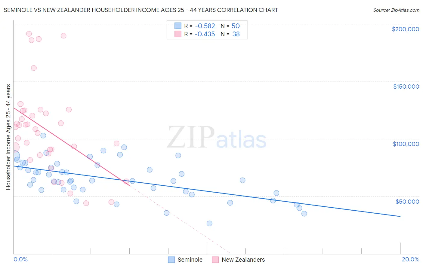 Seminole vs New Zealander Householder Income Ages 25 - 44 years