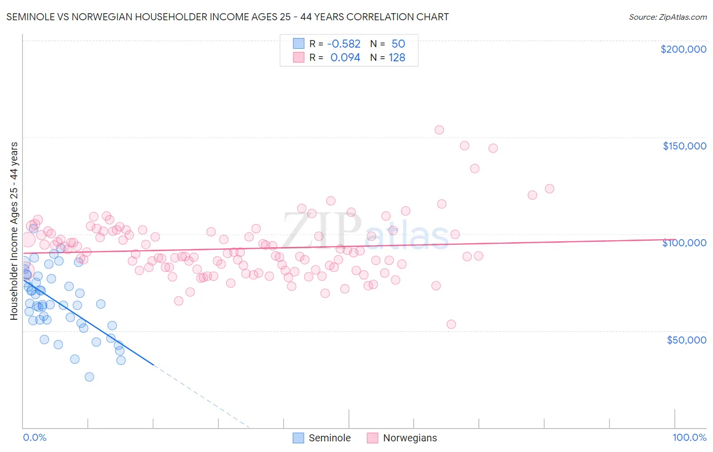 Seminole vs Norwegian Householder Income Ages 25 - 44 years