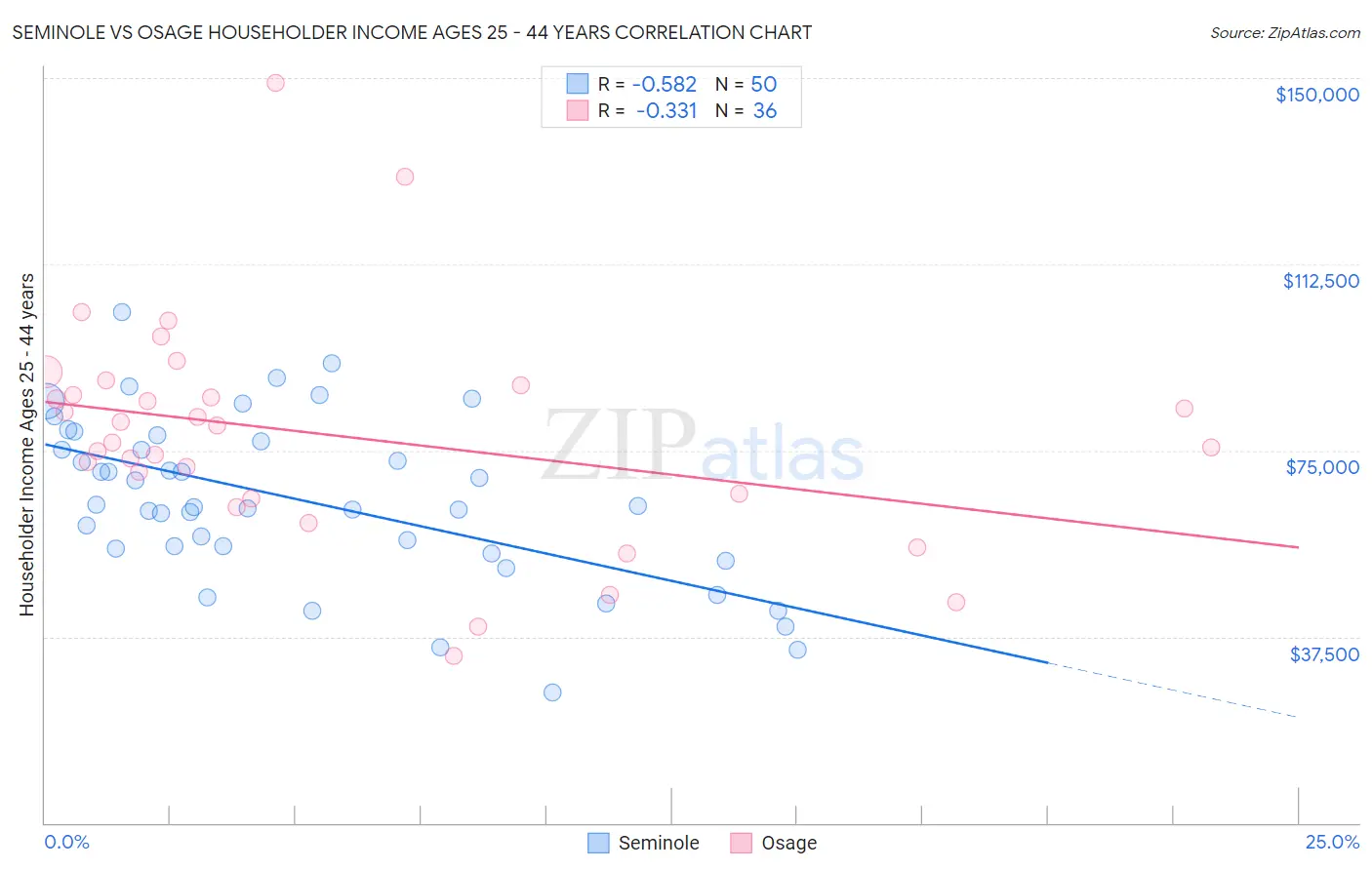 Seminole vs Osage Householder Income Ages 25 - 44 years