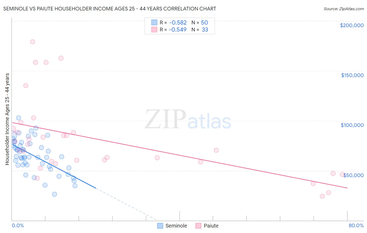 Seminole vs Paiute Householder Income Ages 25 - 44 years