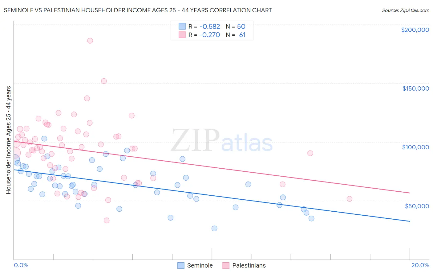 Seminole vs Palestinian Householder Income Ages 25 - 44 years