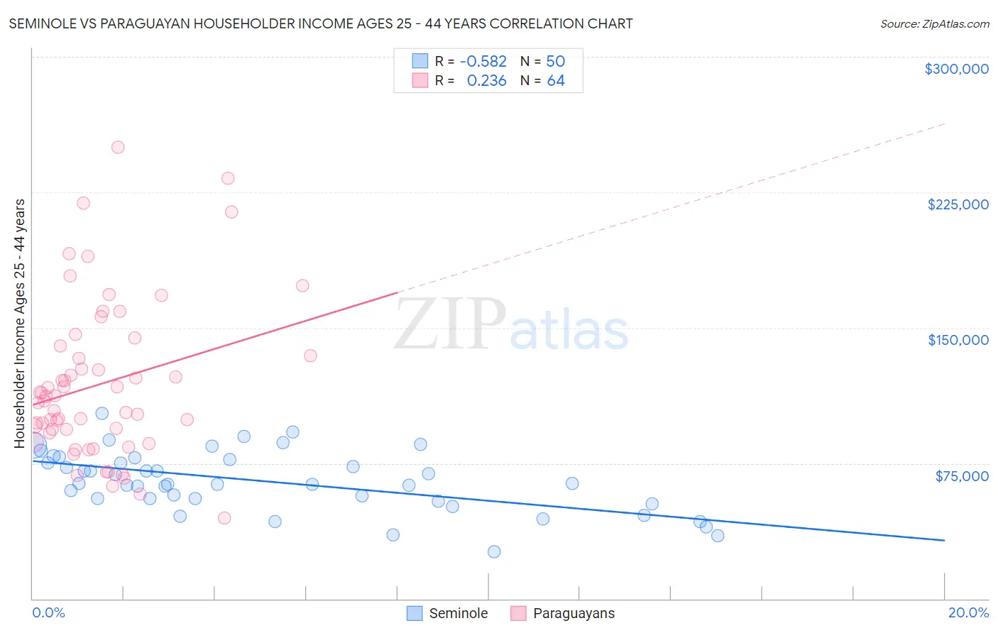 Seminole vs Paraguayan Householder Income Ages 25 - 44 years