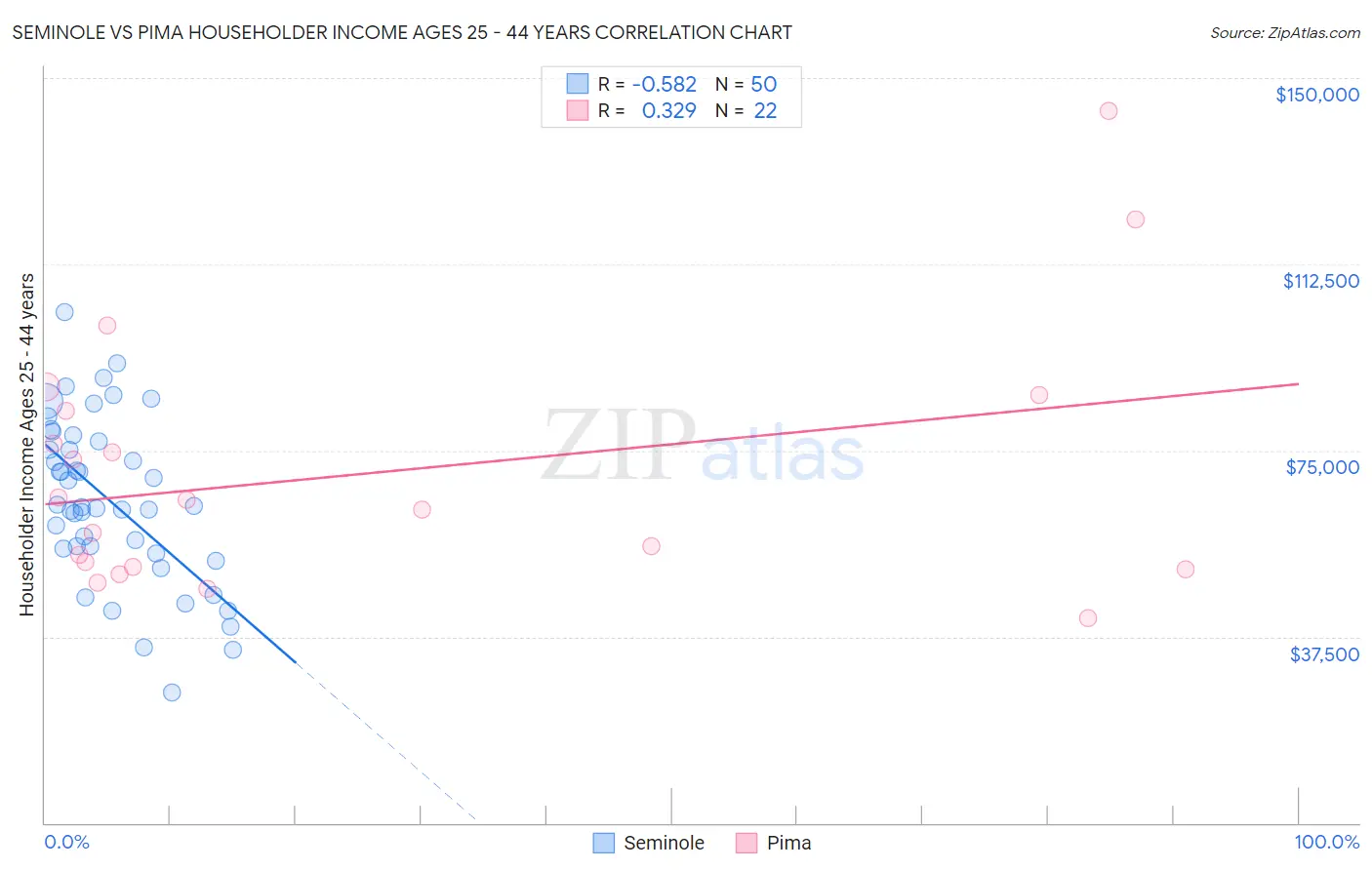 Seminole vs Pima Householder Income Ages 25 - 44 years