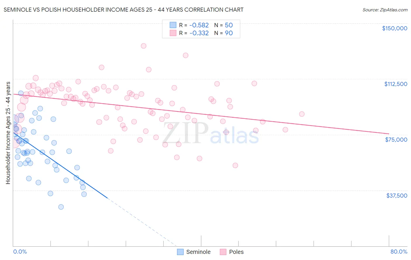 Seminole vs Polish Householder Income Ages 25 - 44 years