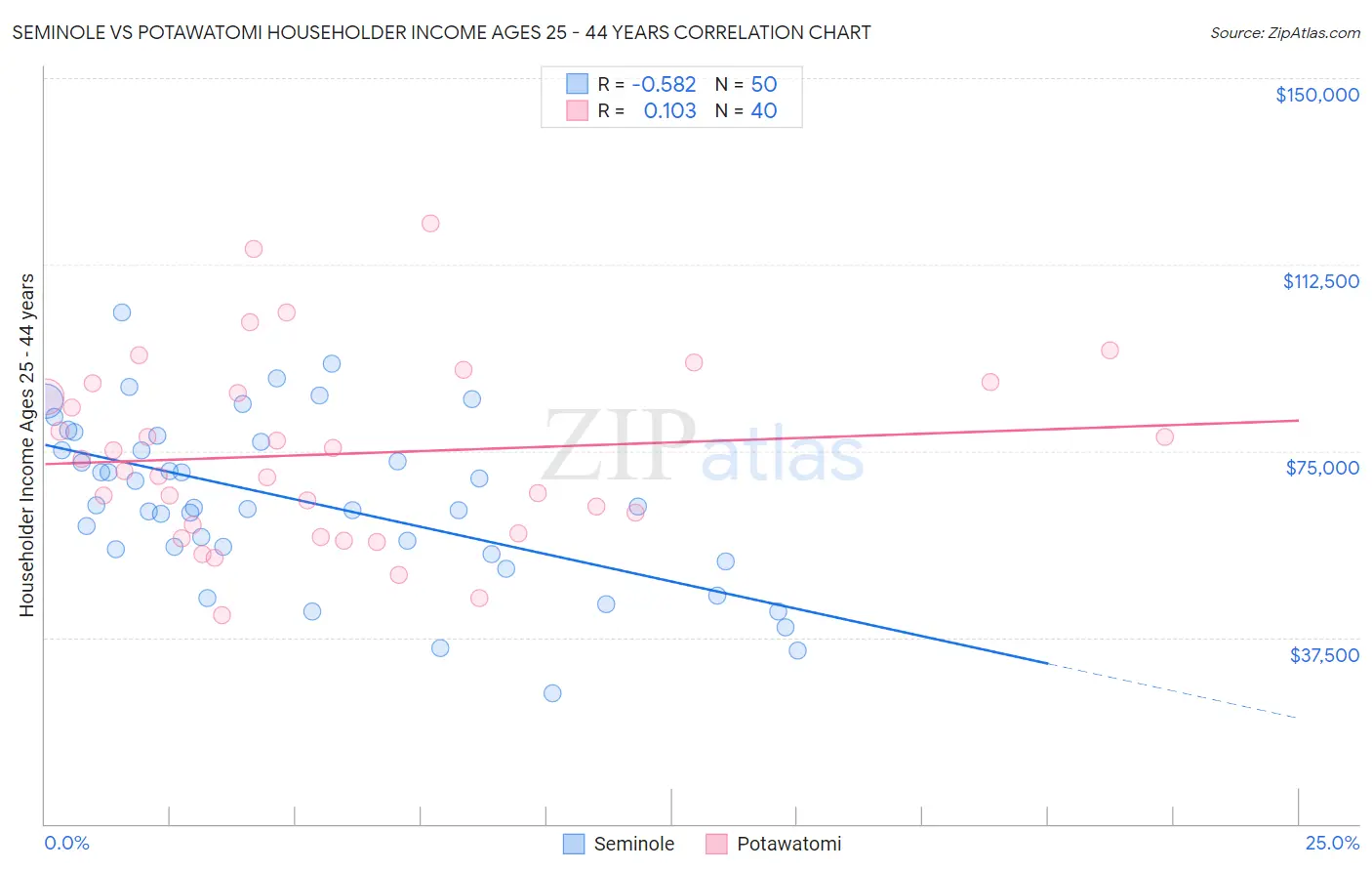 Seminole vs Potawatomi Householder Income Ages 25 - 44 years