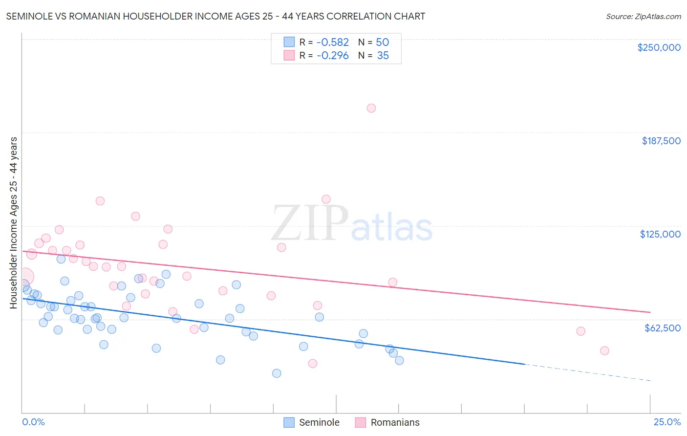 Seminole vs Romanian Householder Income Ages 25 - 44 years