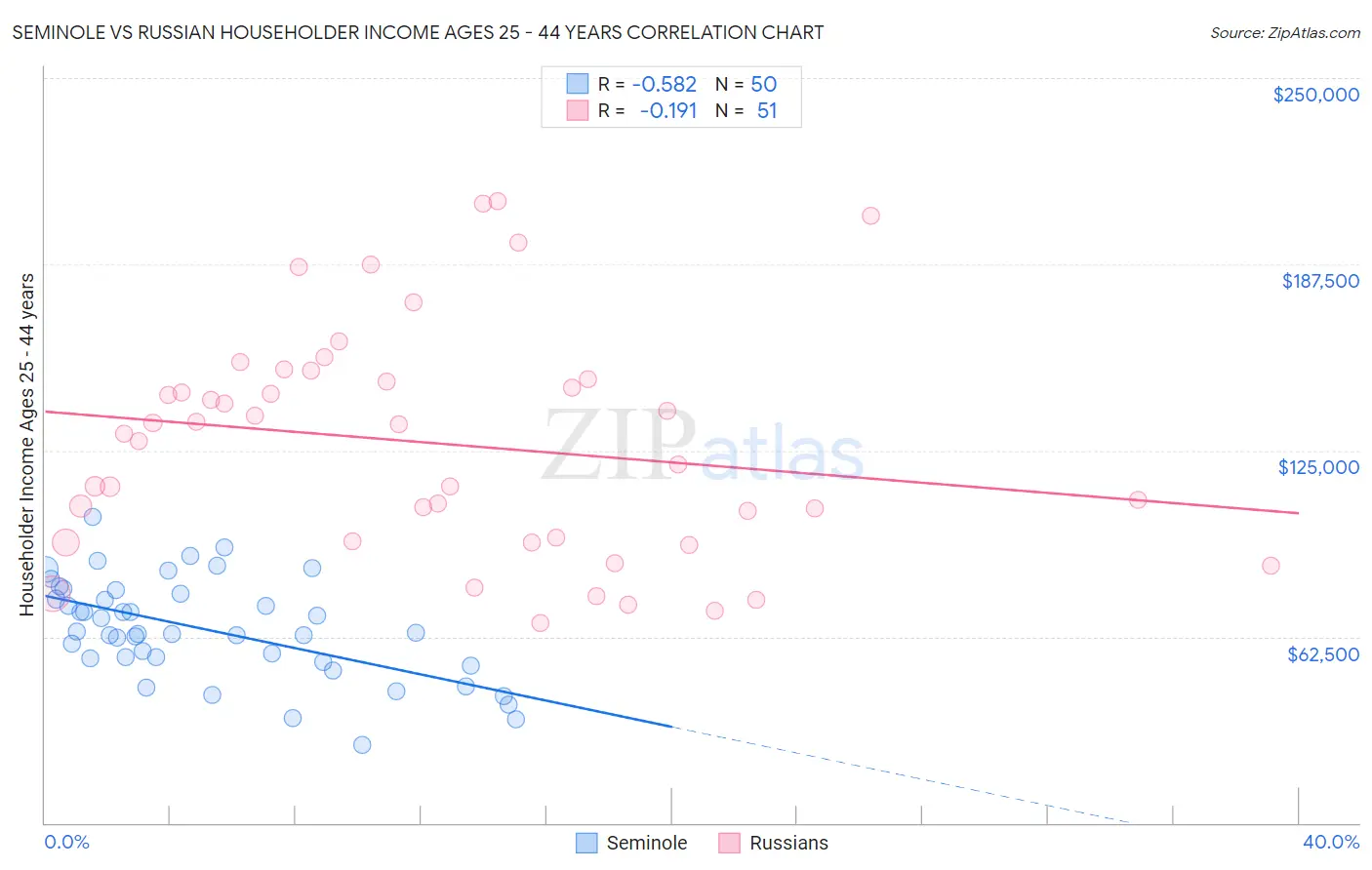 Seminole vs Russian Householder Income Ages 25 - 44 years