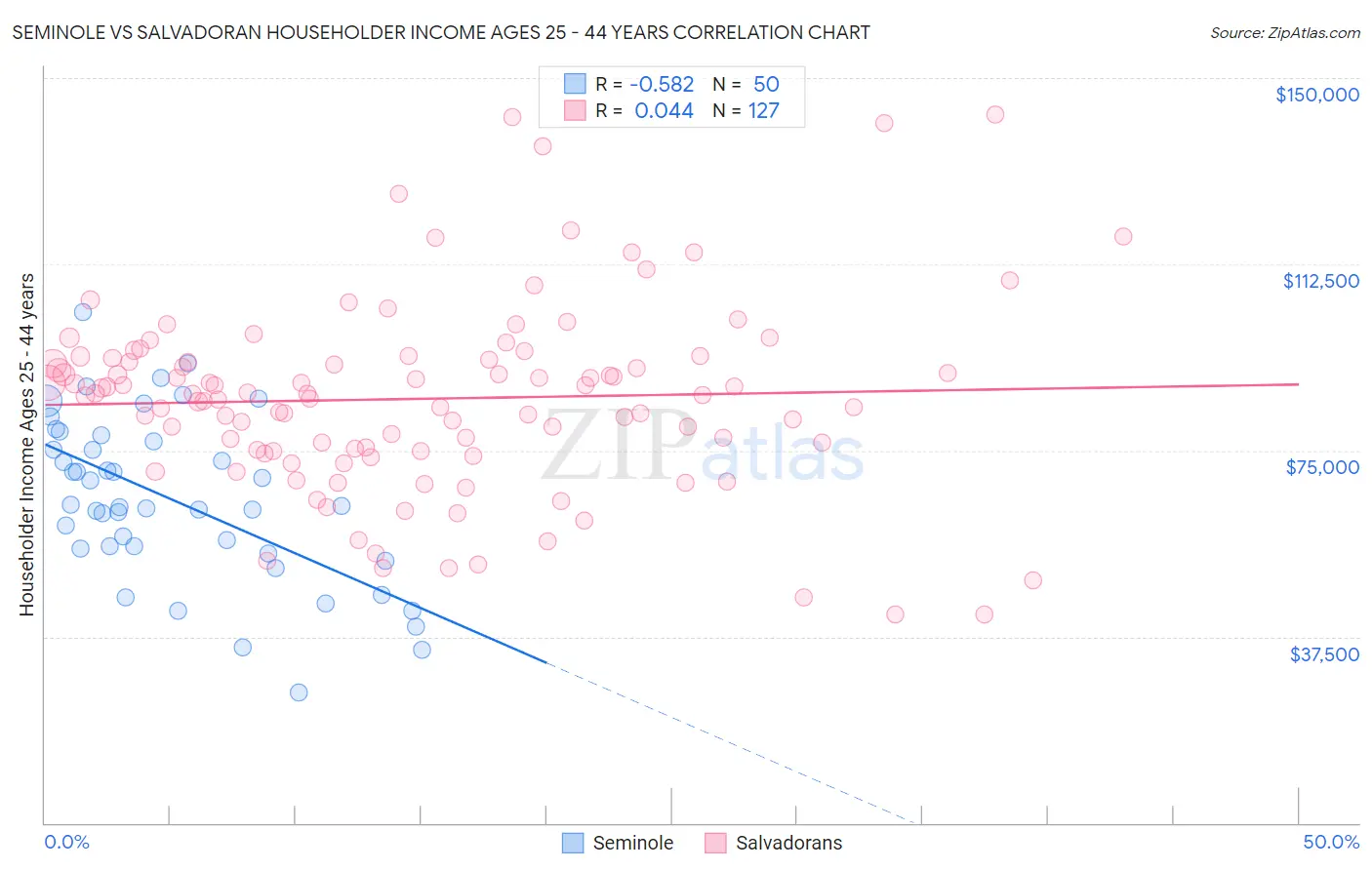 Seminole vs Salvadoran Householder Income Ages 25 - 44 years