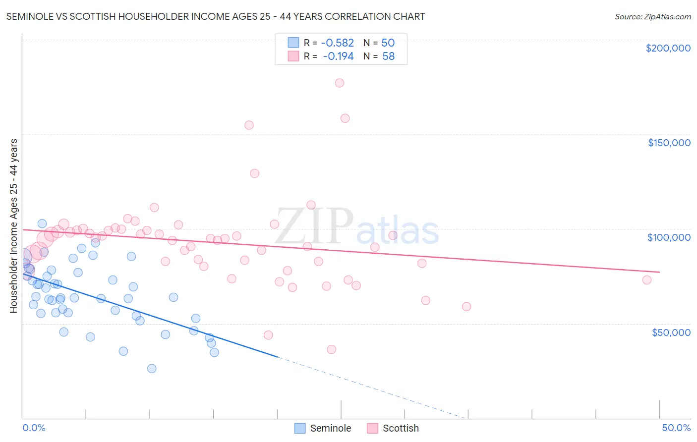 Seminole vs Scottish Householder Income Ages 25 - 44 years