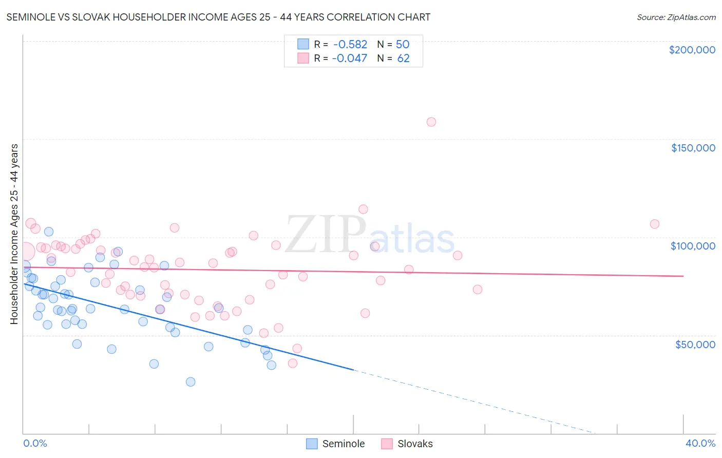 Seminole vs Slovak Householder Income Ages 25 - 44 years