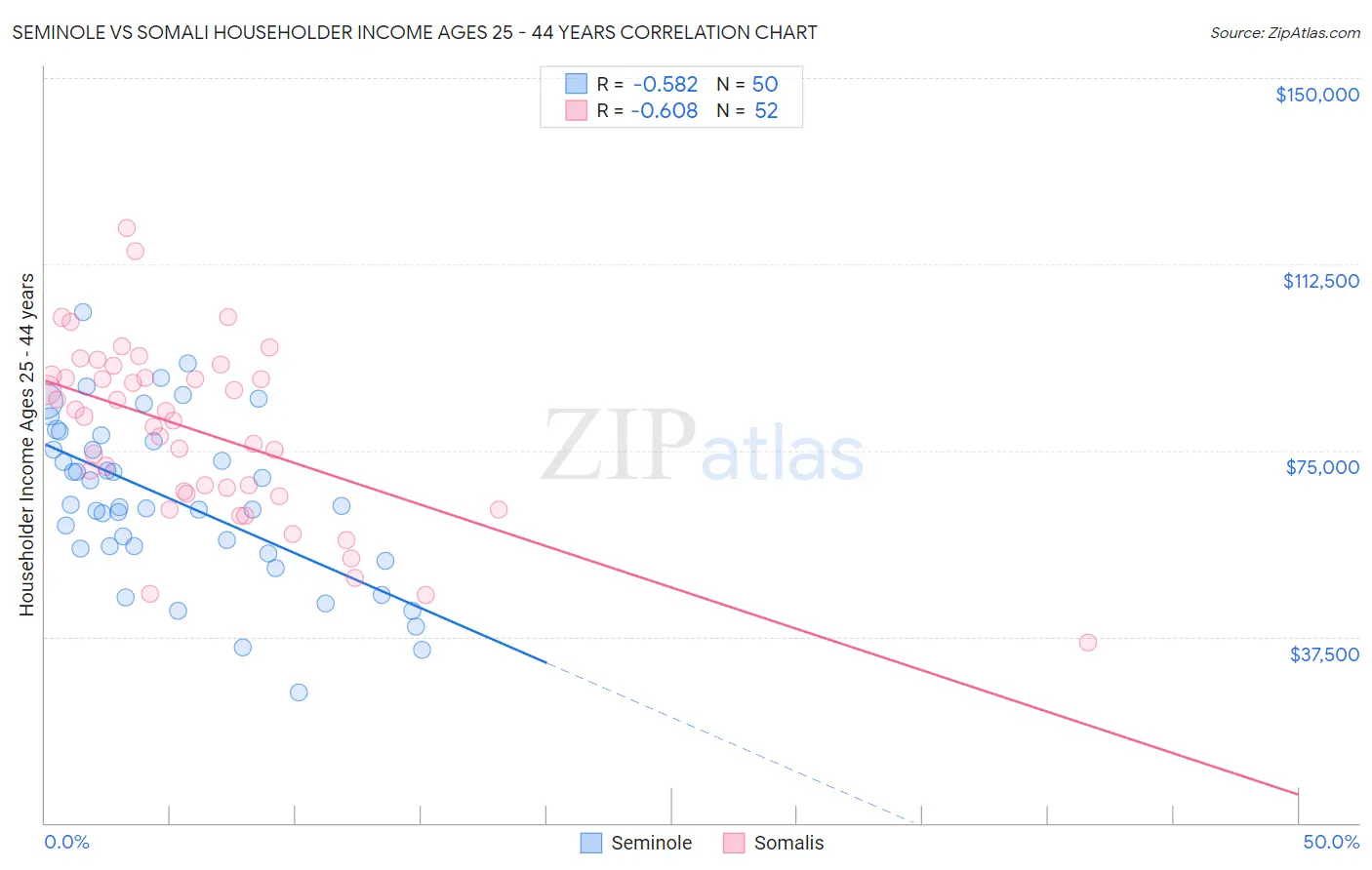 Seminole vs Somali Householder Income Ages 25 - 44 years