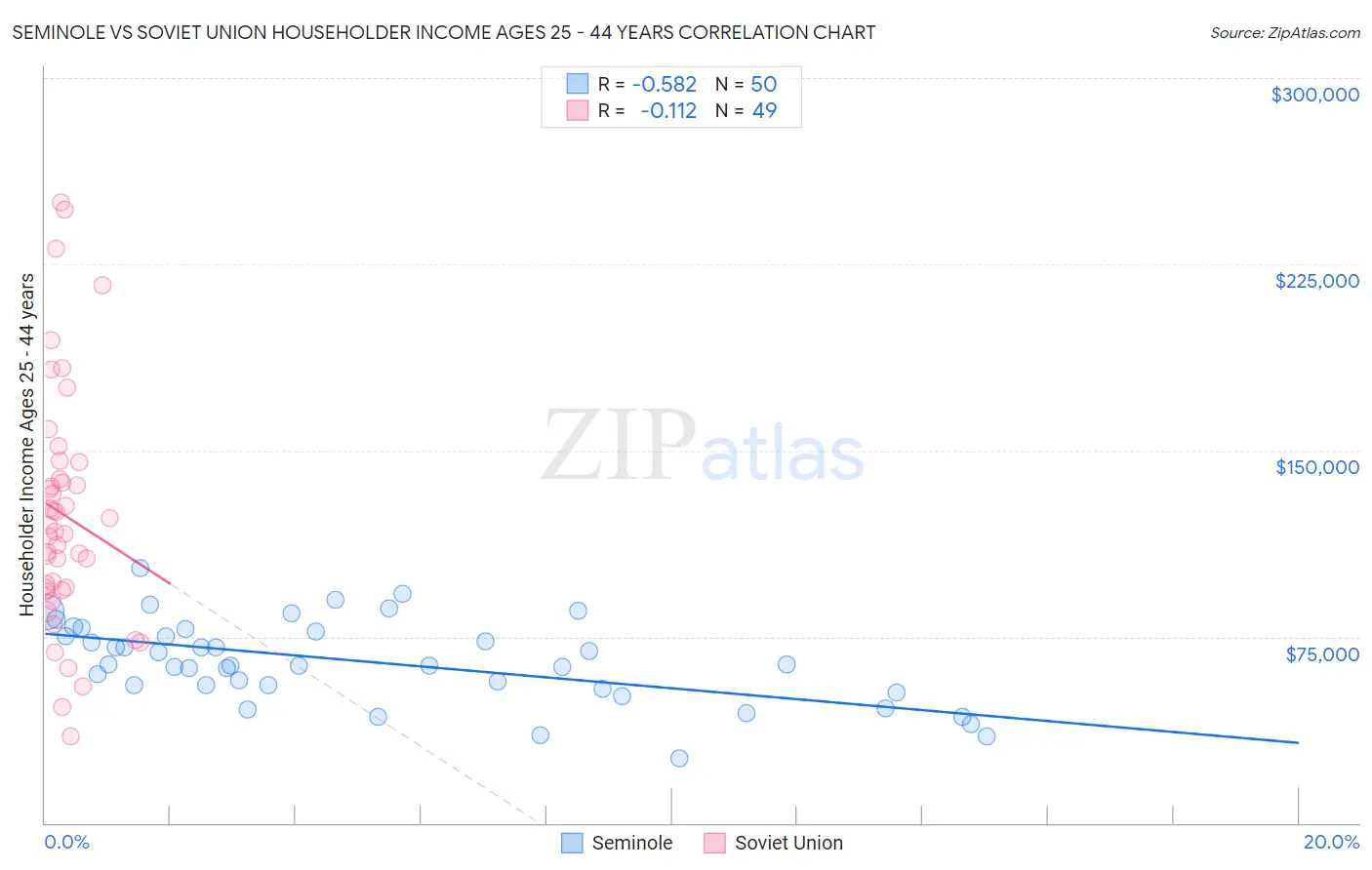 Seminole vs Soviet Union Householder Income Ages 25 - 44 years