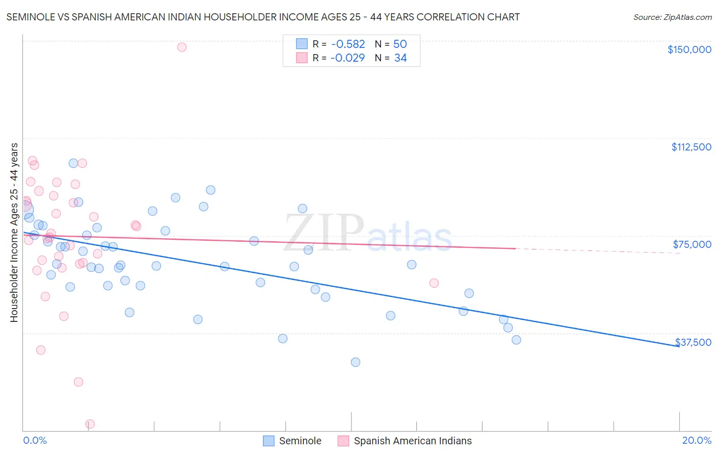 Seminole vs Spanish American Indian Householder Income Ages 25 - 44 years