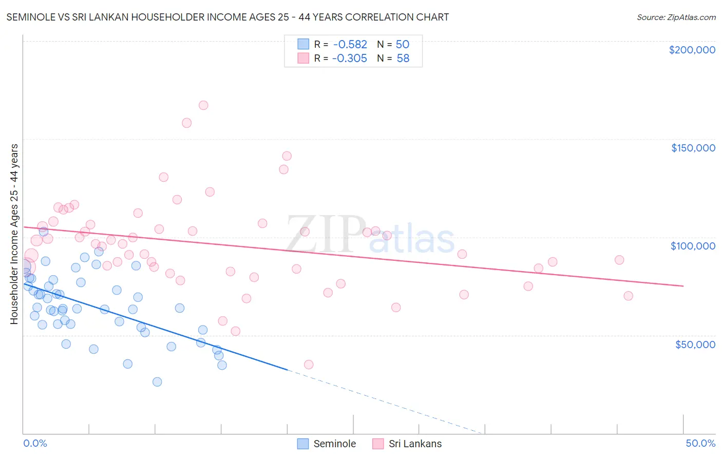 Seminole vs Sri Lankan Householder Income Ages 25 - 44 years