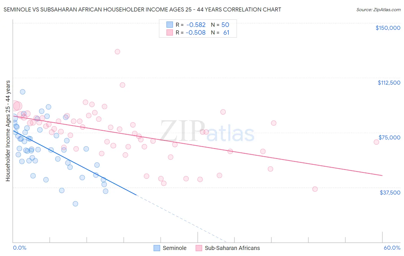 Seminole vs Subsaharan African Householder Income Ages 25 - 44 years