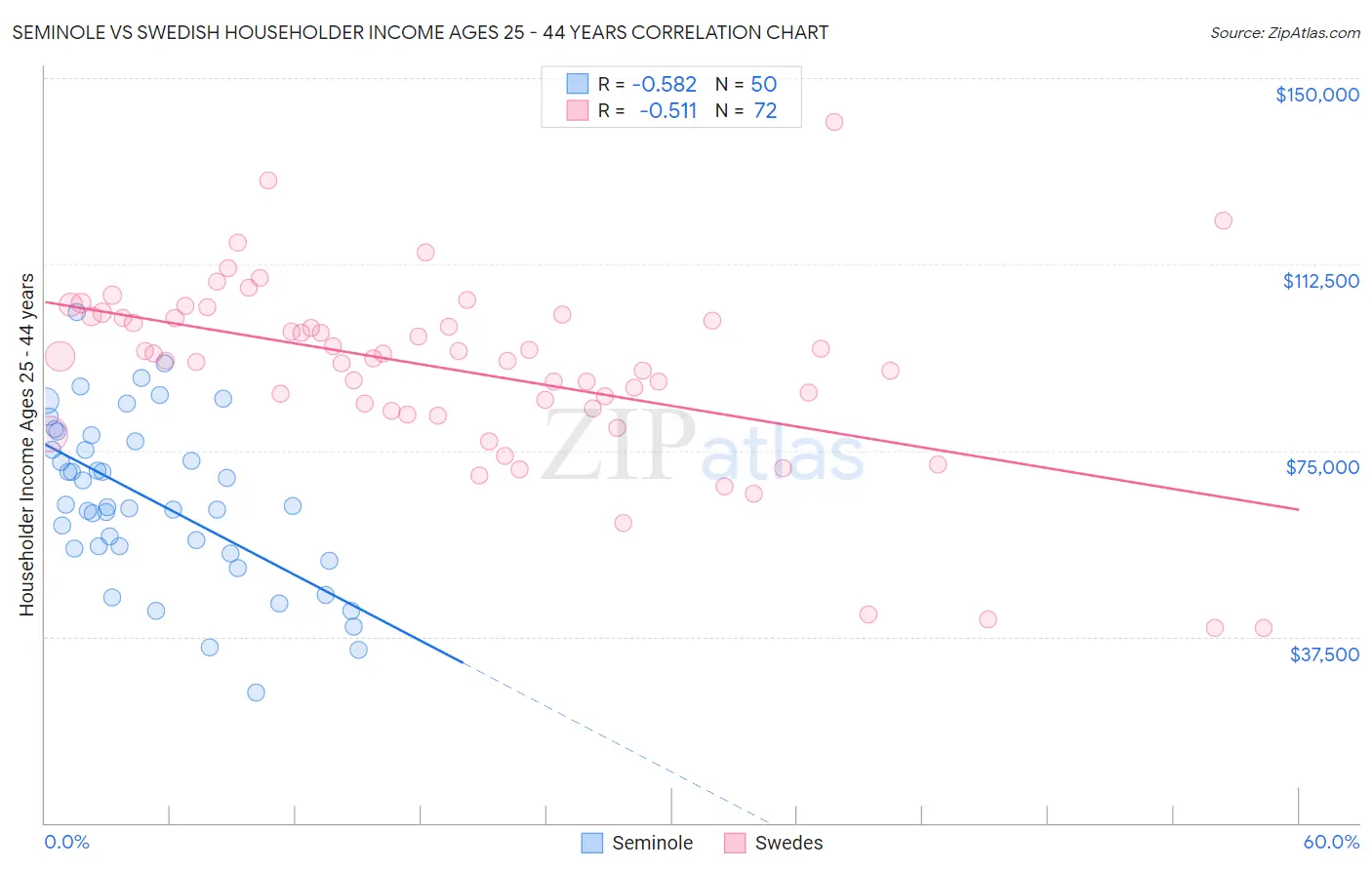 Seminole vs Swedish Householder Income Ages 25 - 44 years