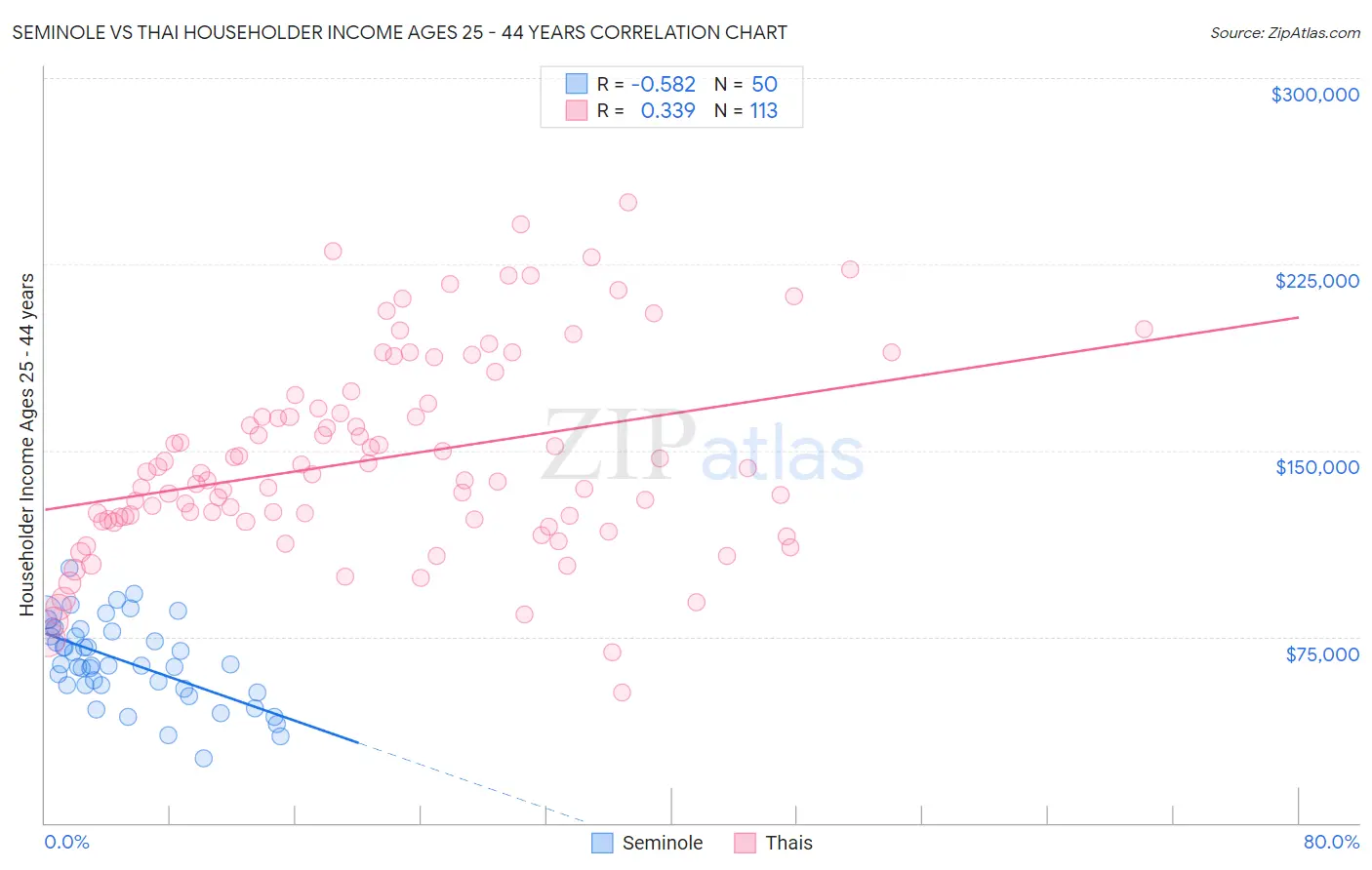 Seminole vs Thai Householder Income Ages 25 - 44 years