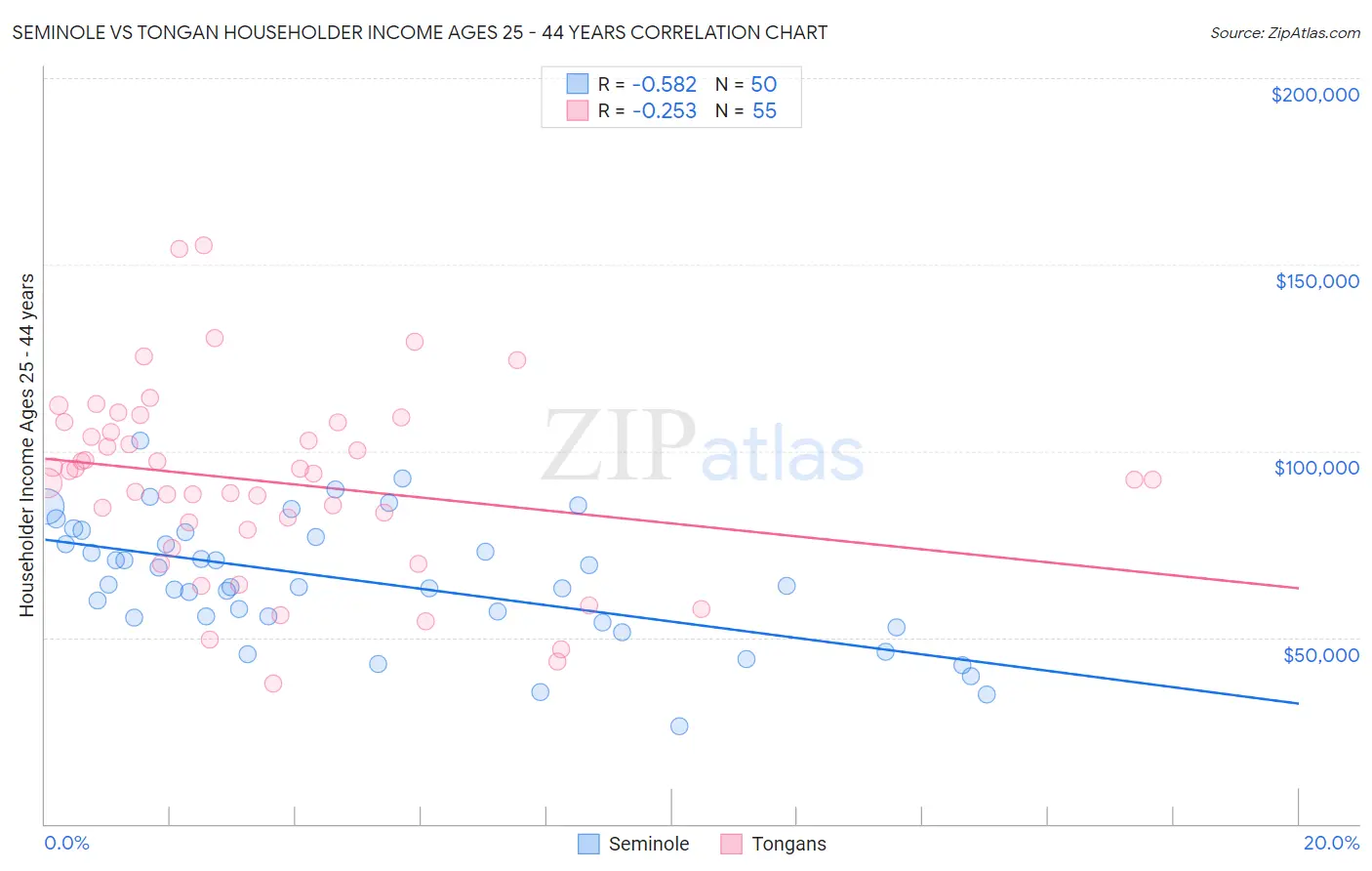 Seminole vs Tongan Householder Income Ages 25 - 44 years