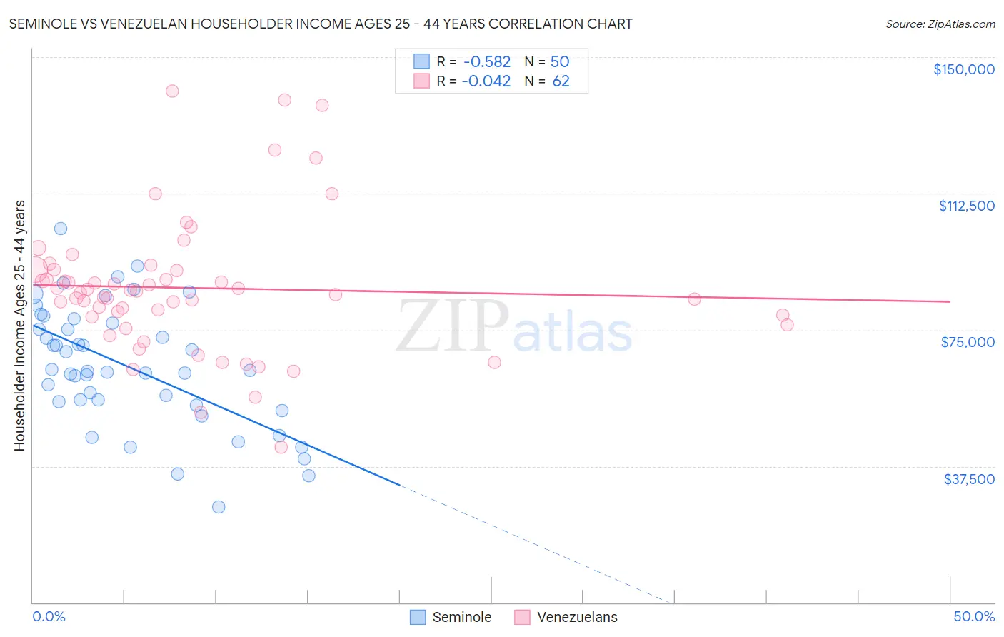 Seminole vs Venezuelan Householder Income Ages 25 - 44 years