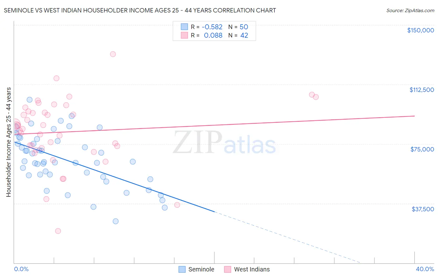 Seminole vs West Indian Householder Income Ages 25 - 44 years