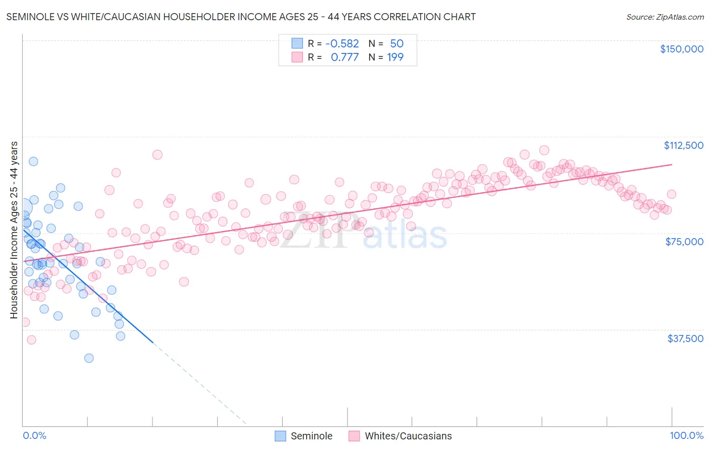 Seminole vs White/Caucasian Householder Income Ages 25 - 44 years