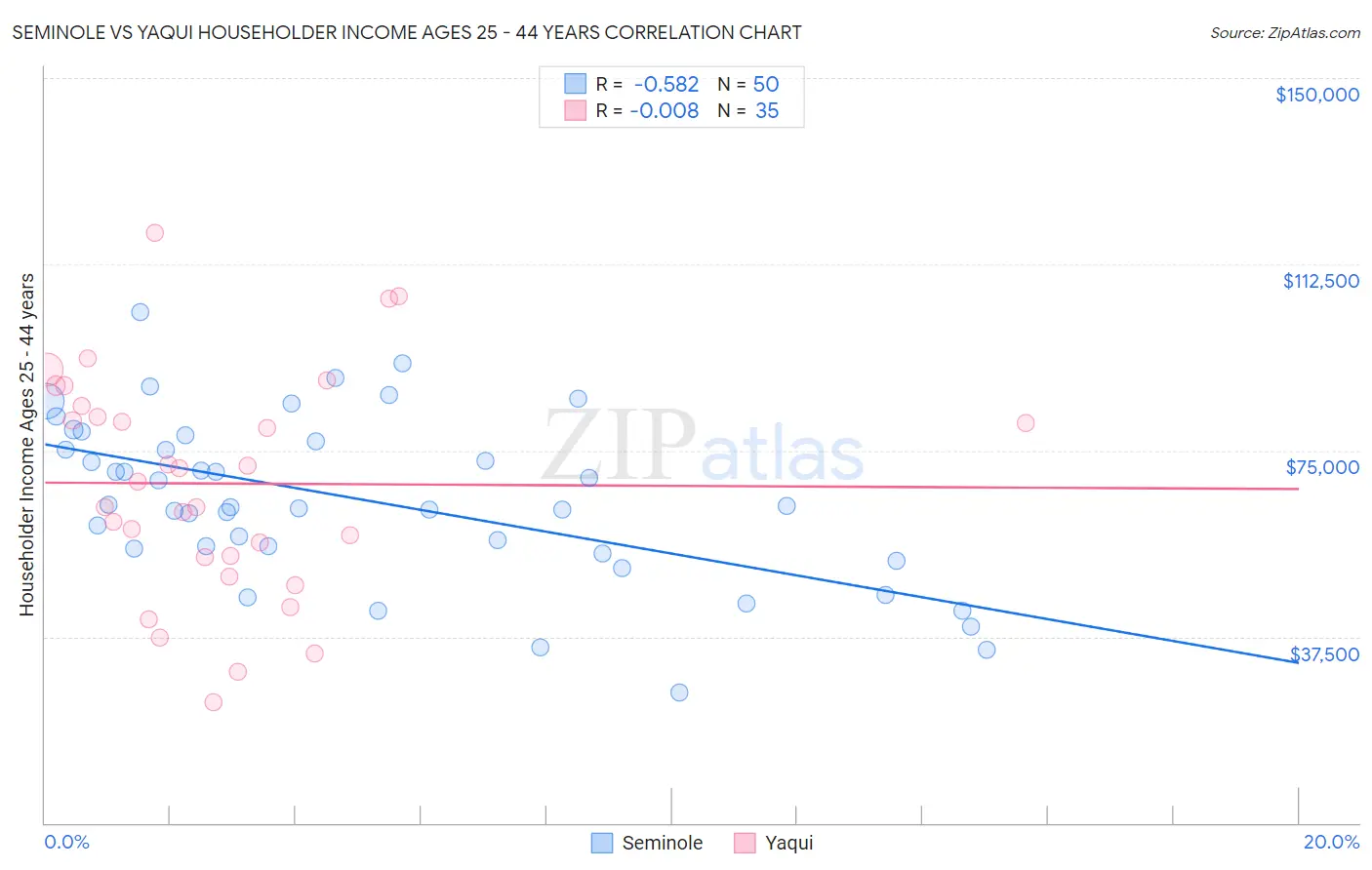 Seminole vs Yaqui Householder Income Ages 25 - 44 years