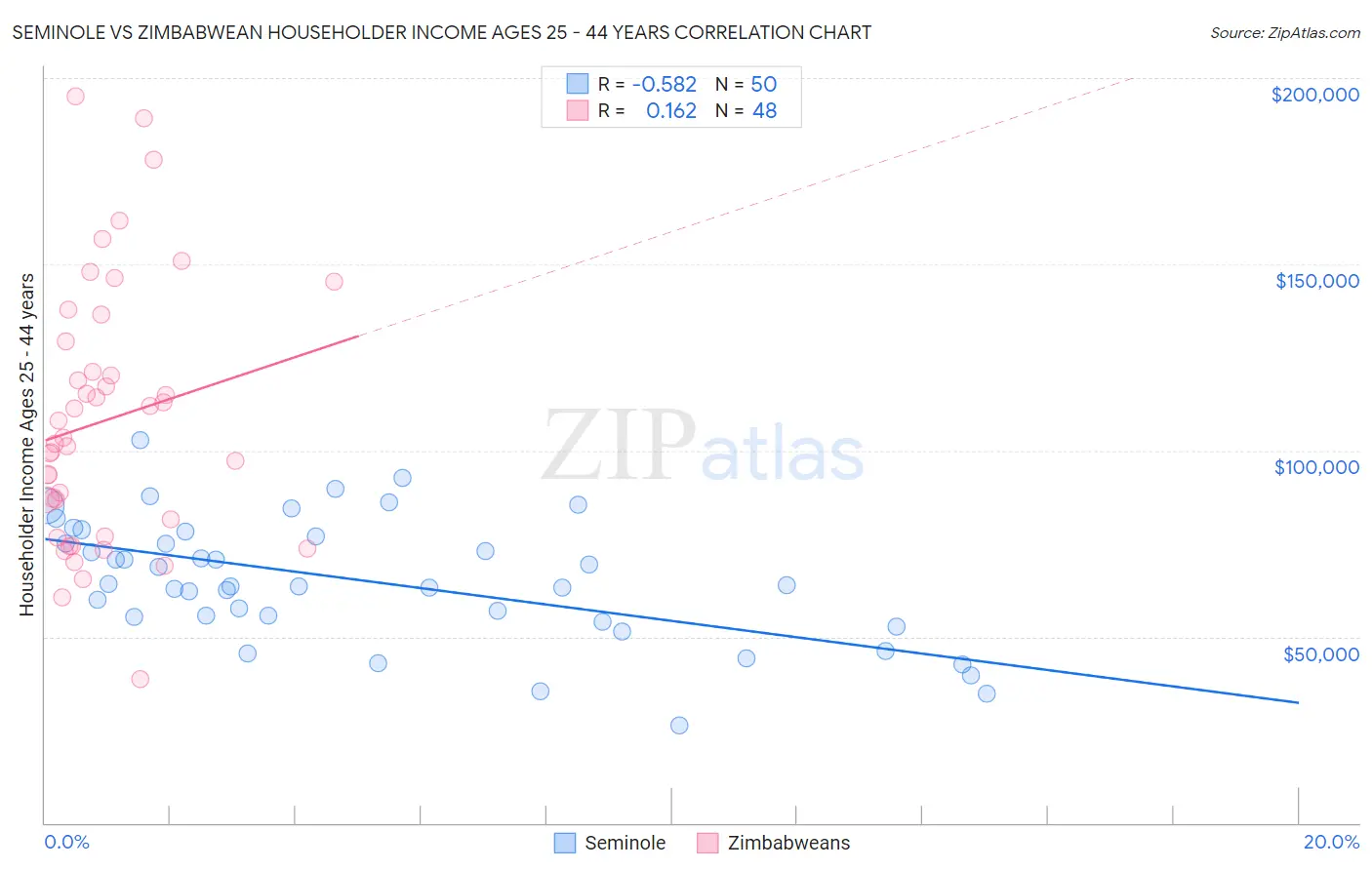 Seminole vs Zimbabwean Householder Income Ages 25 - 44 years