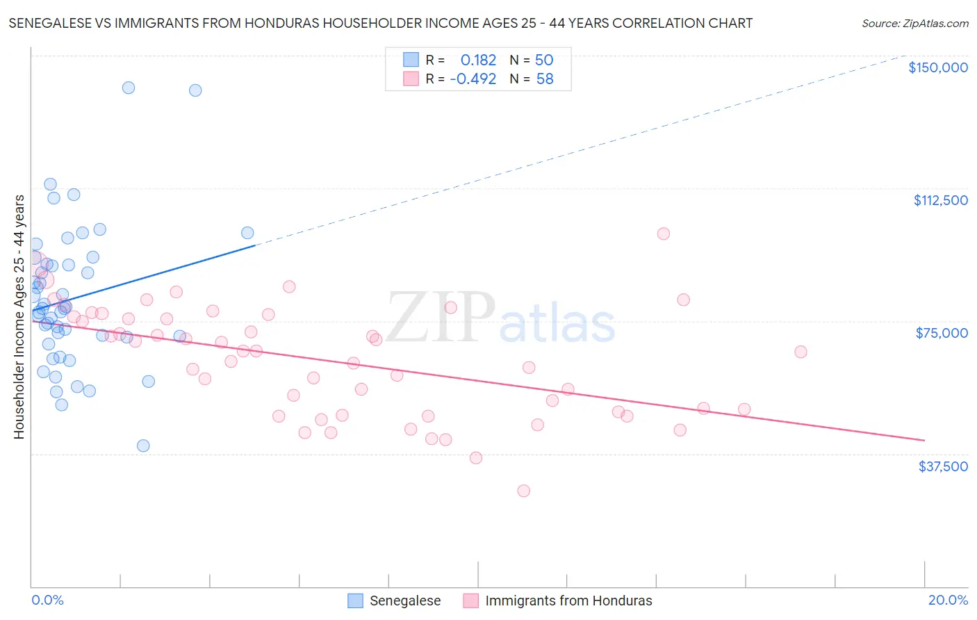 Senegalese vs Immigrants from Honduras Householder Income Ages 25 - 44 years