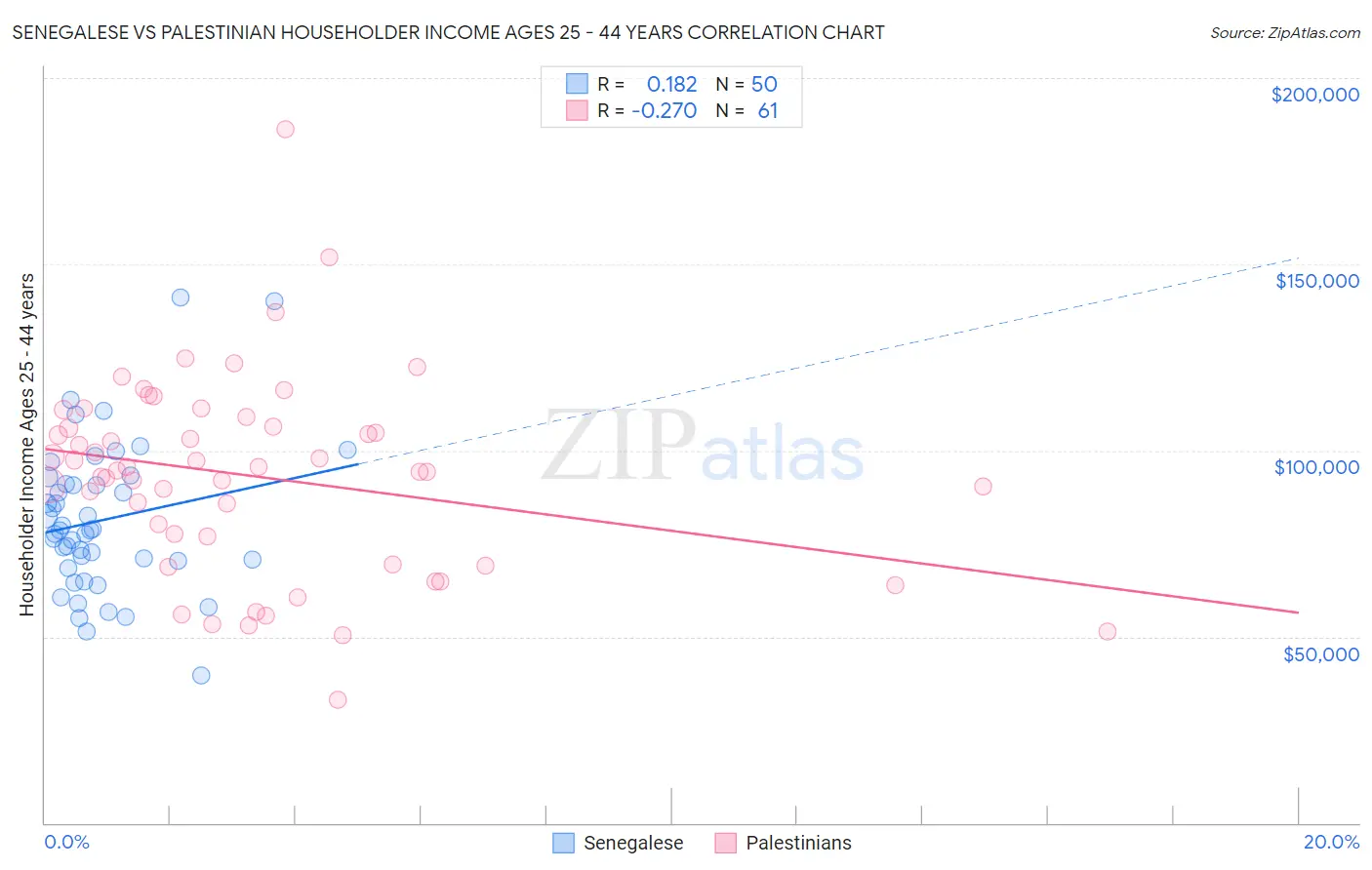 Senegalese vs Palestinian Householder Income Ages 25 - 44 years