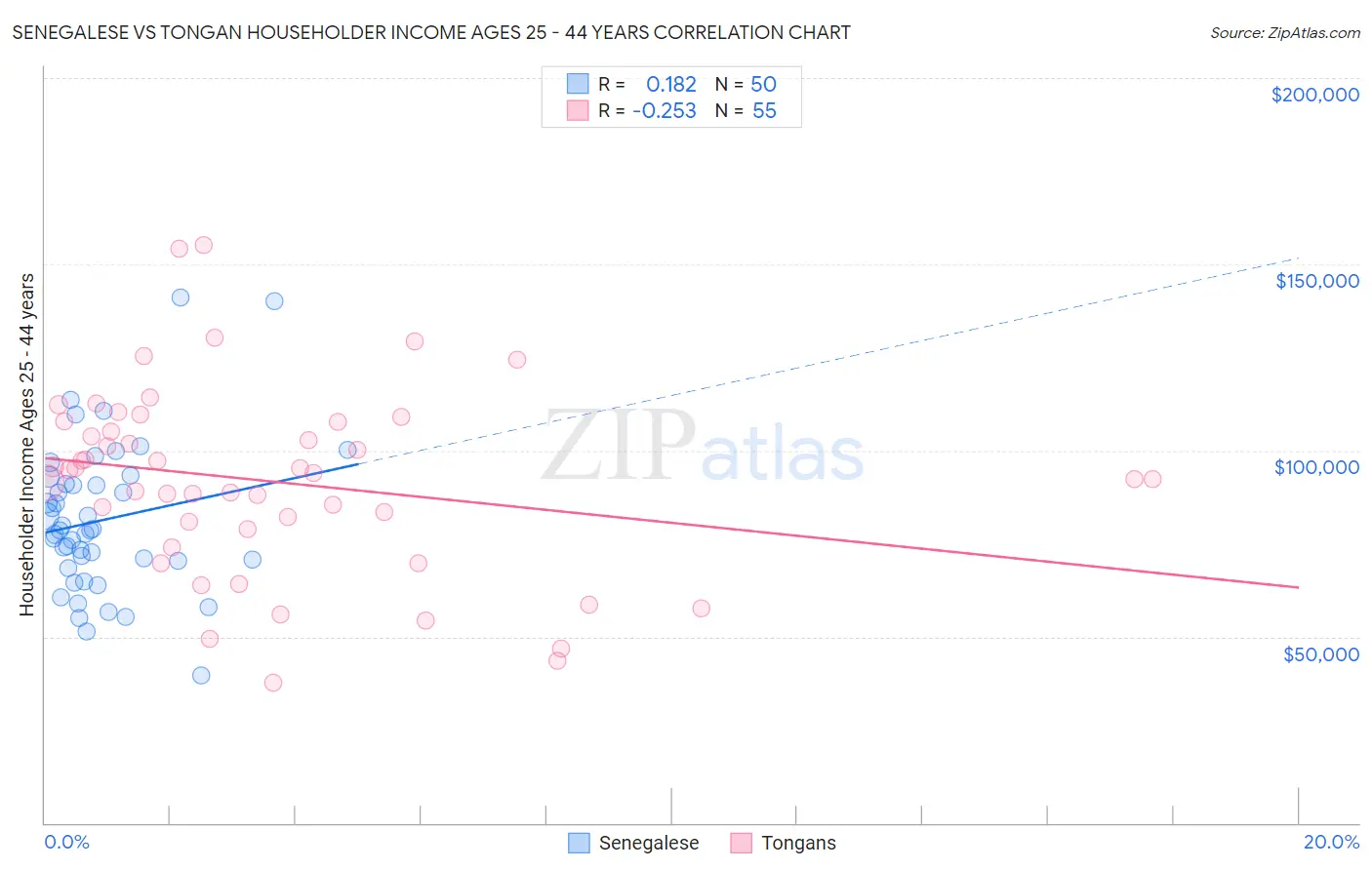 Senegalese vs Tongan Householder Income Ages 25 - 44 years