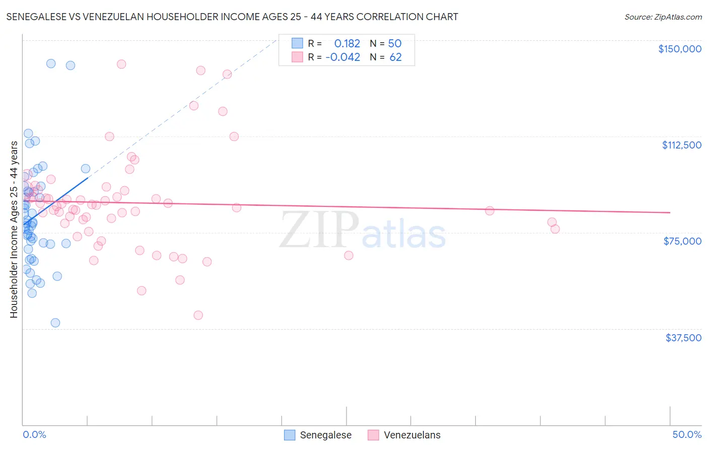 Senegalese vs Venezuelan Householder Income Ages 25 - 44 years