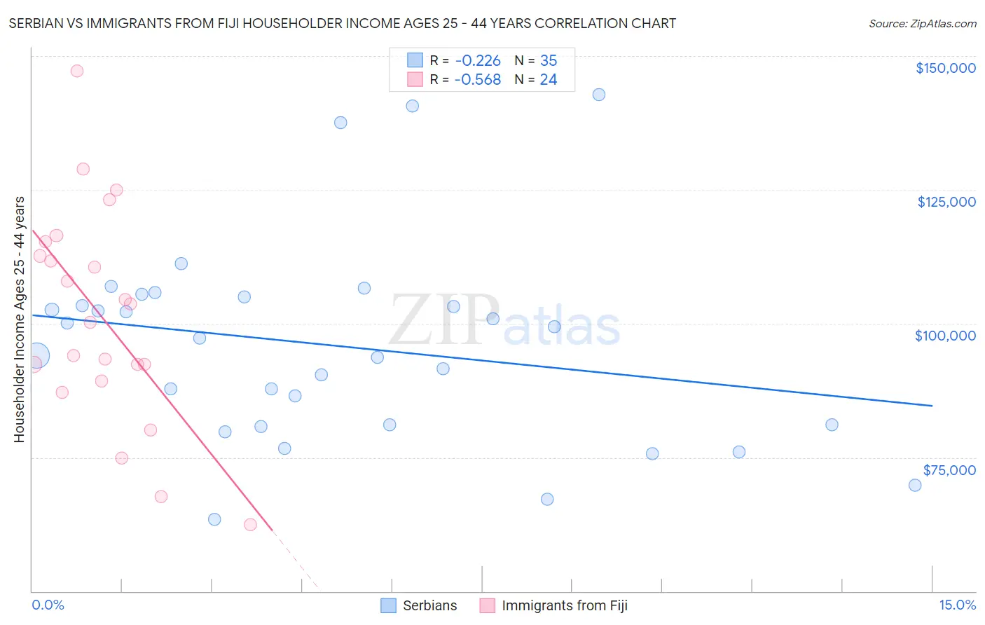 Serbian vs Immigrants from Fiji Householder Income Ages 25 - 44 years