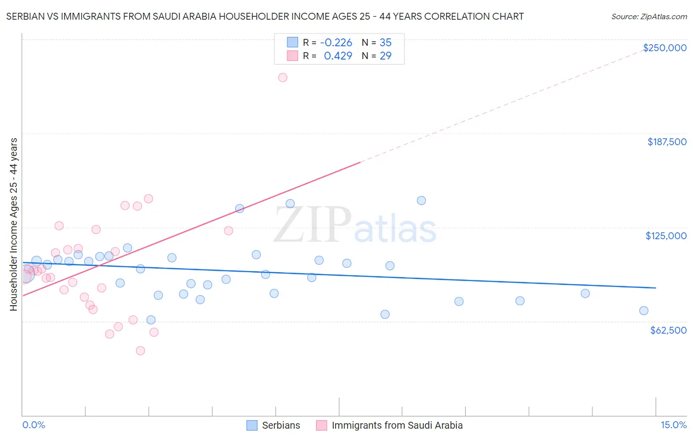 Serbian vs Immigrants from Saudi Arabia Householder Income Ages 25 - 44 years