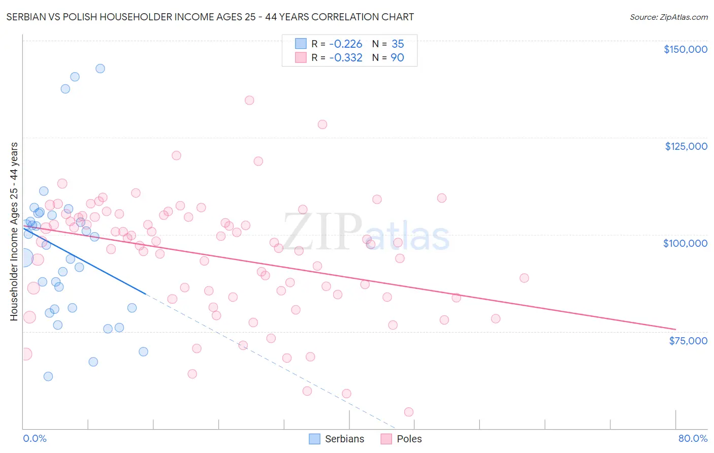 Serbian vs Polish Householder Income Ages 25 - 44 years