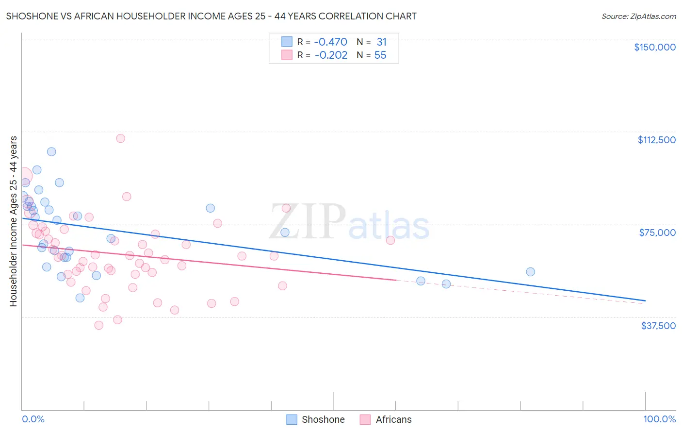 Shoshone vs African Householder Income Ages 25 - 44 years