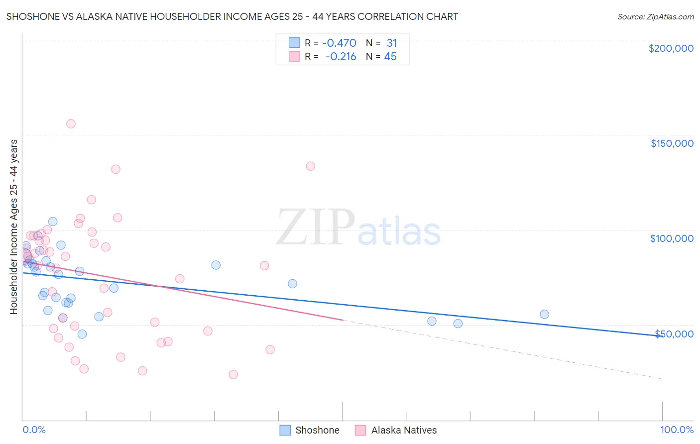 Shoshone vs Alaska Native Householder Income Ages 25 - 44 years