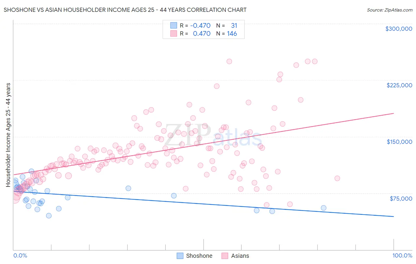 Shoshone vs Asian Householder Income Ages 25 - 44 years