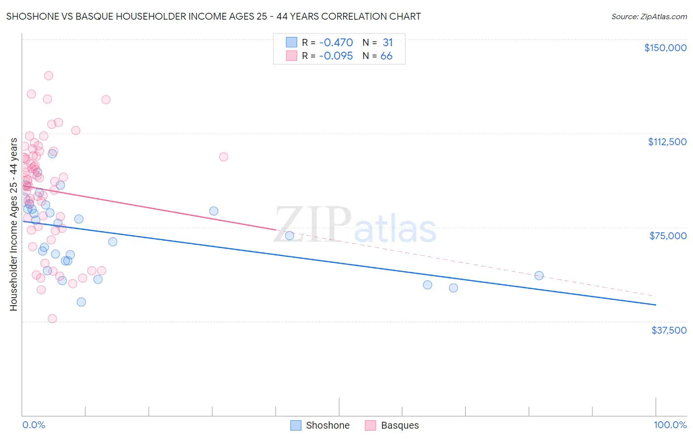 Shoshone vs Basque Householder Income Ages 25 - 44 years