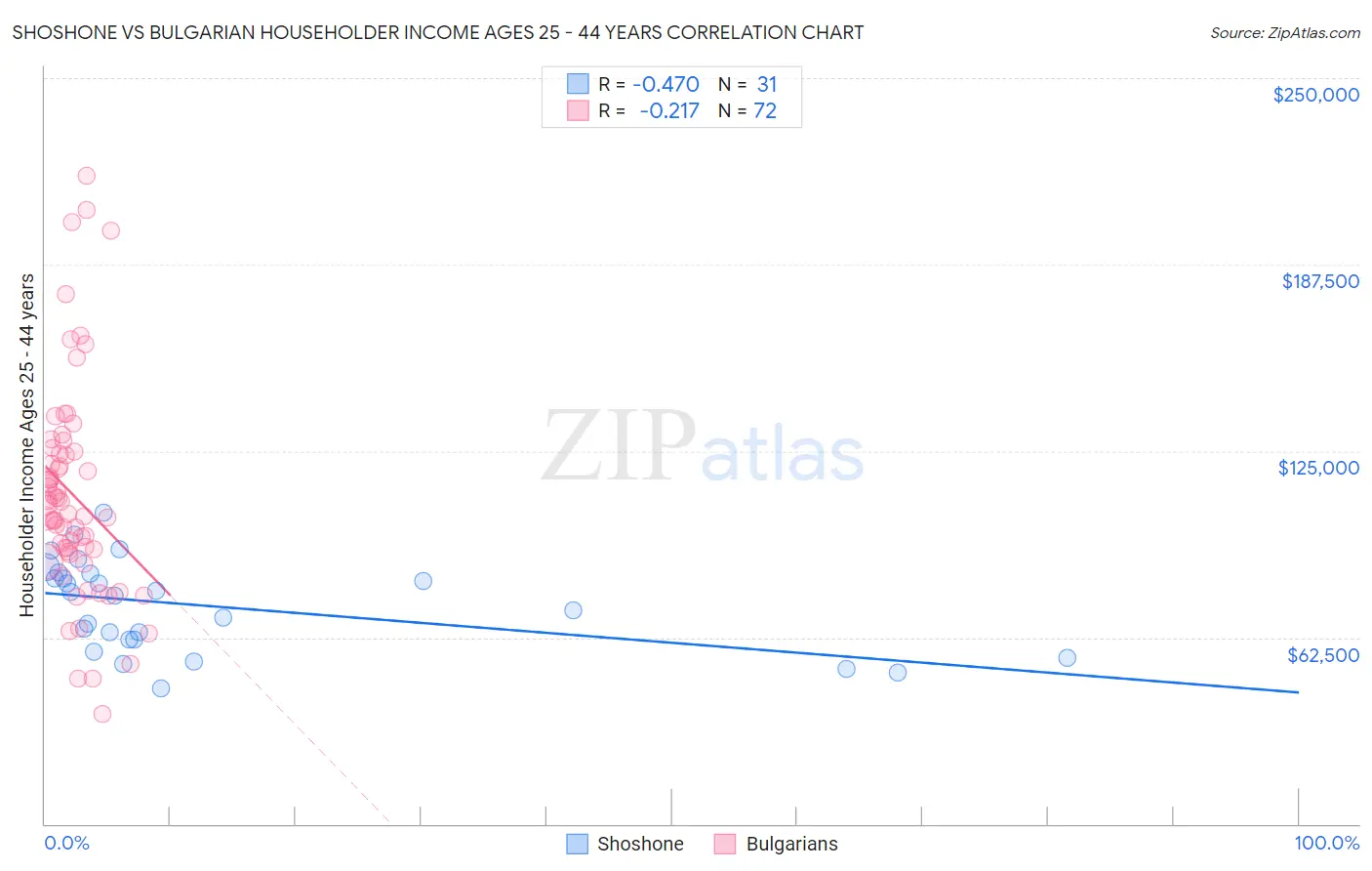 Shoshone vs Bulgarian Householder Income Ages 25 - 44 years