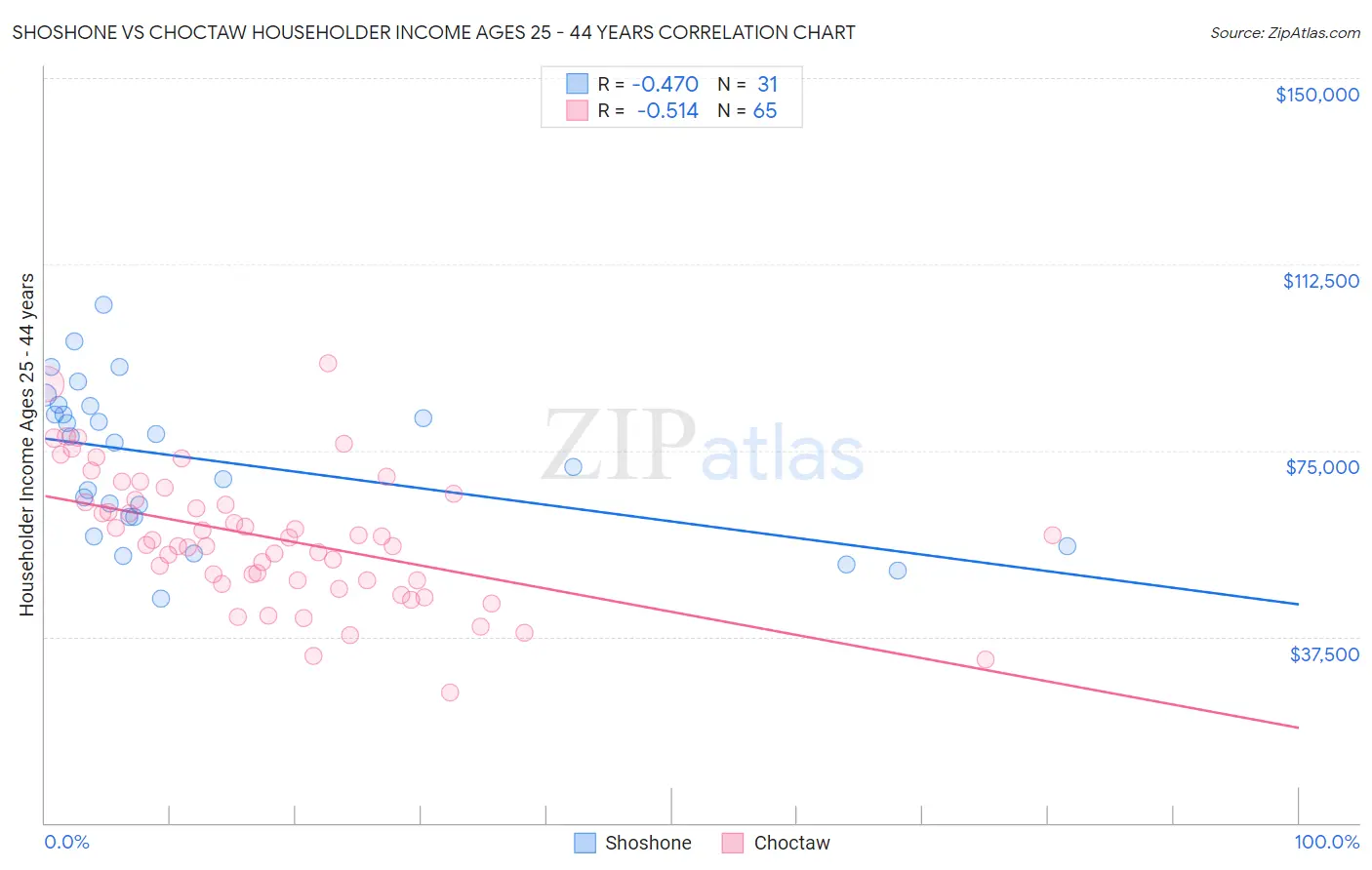 Shoshone vs Choctaw Householder Income Ages 25 - 44 years