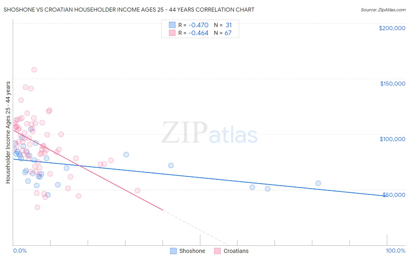 Shoshone vs Croatian Householder Income Ages 25 - 44 years