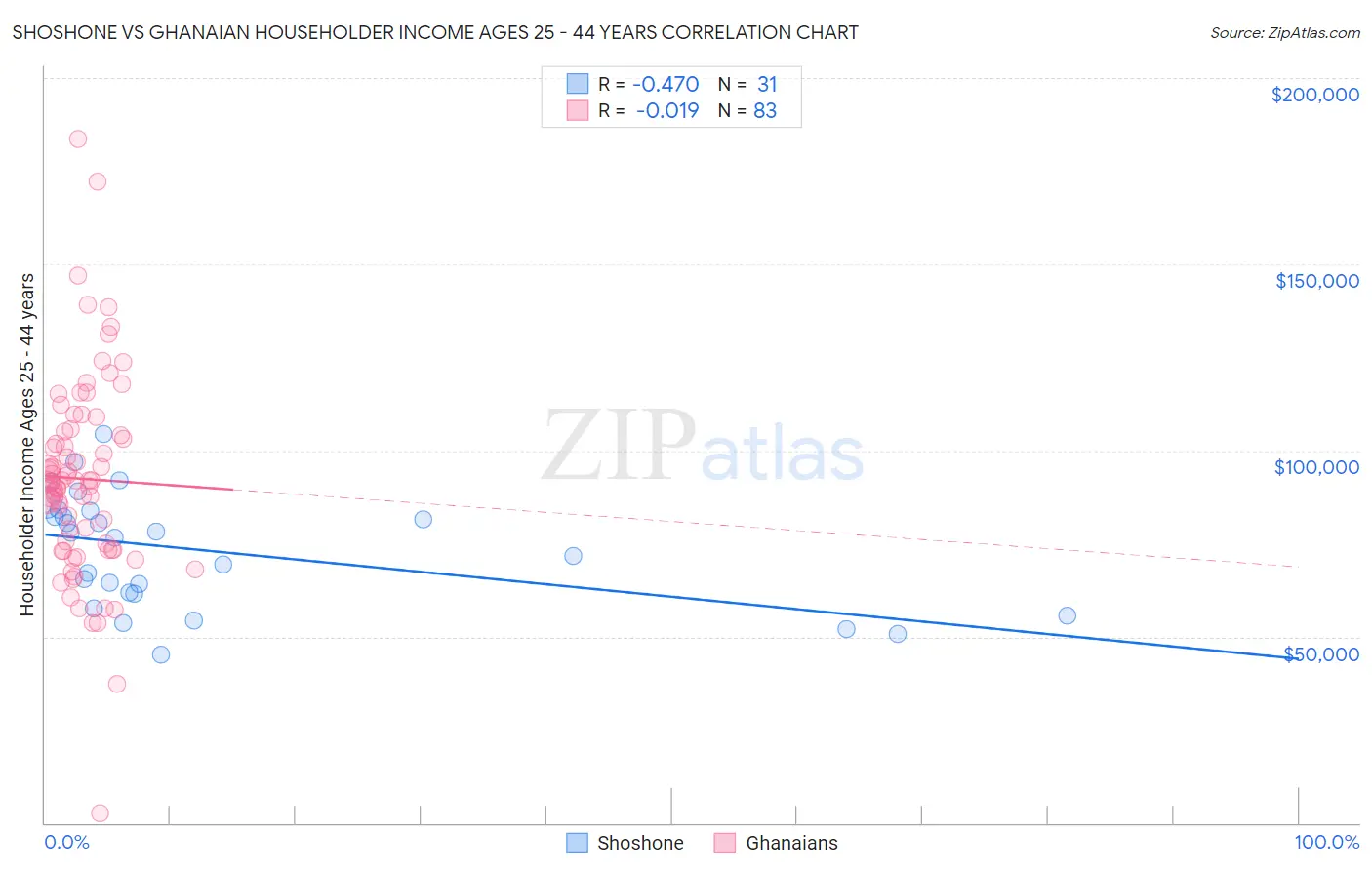 Shoshone vs Ghanaian Householder Income Ages 25 - 44 years