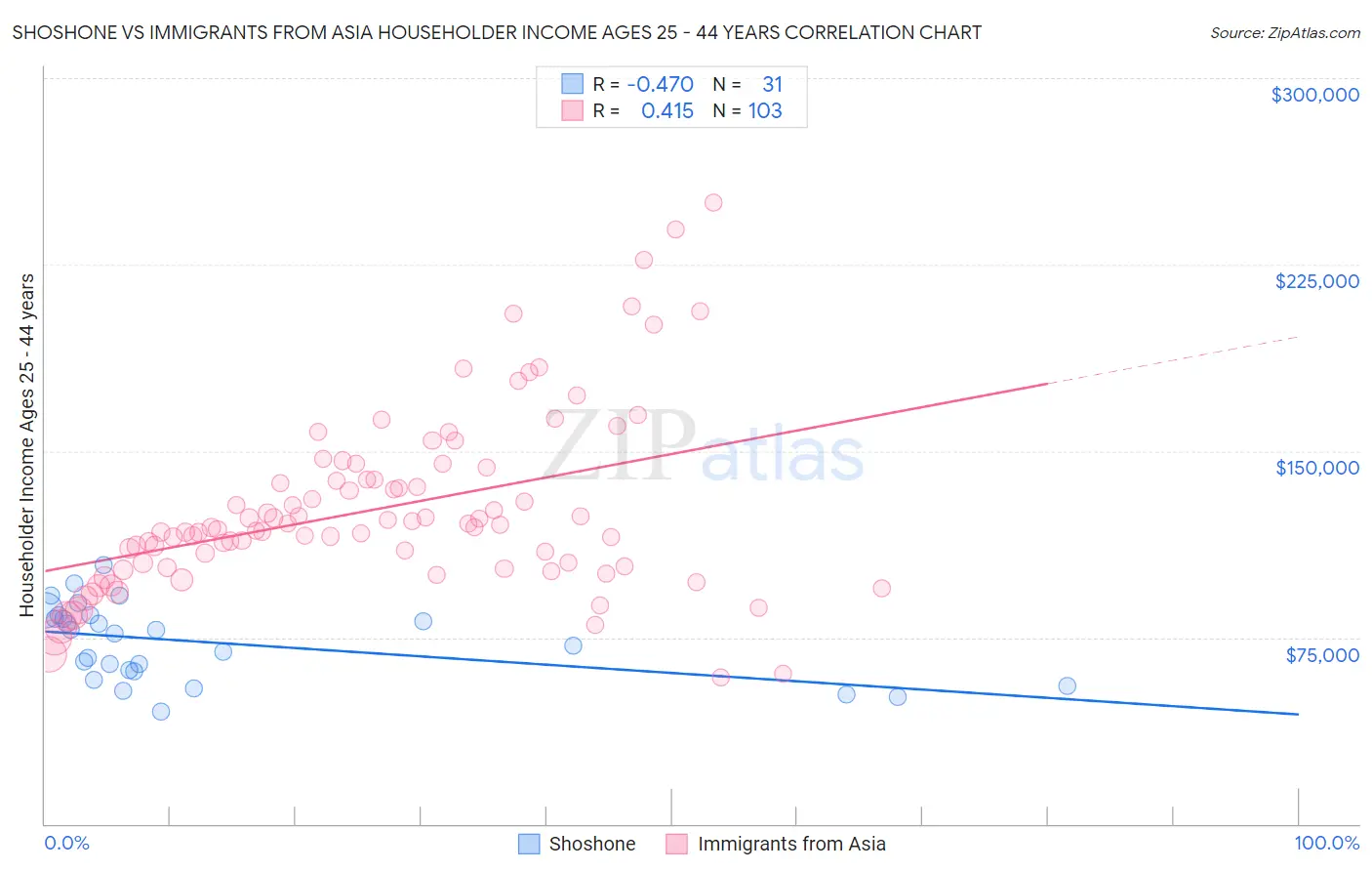 Shoshone vs Immigrants from Asia Householder Income Ages 25 - 44 years