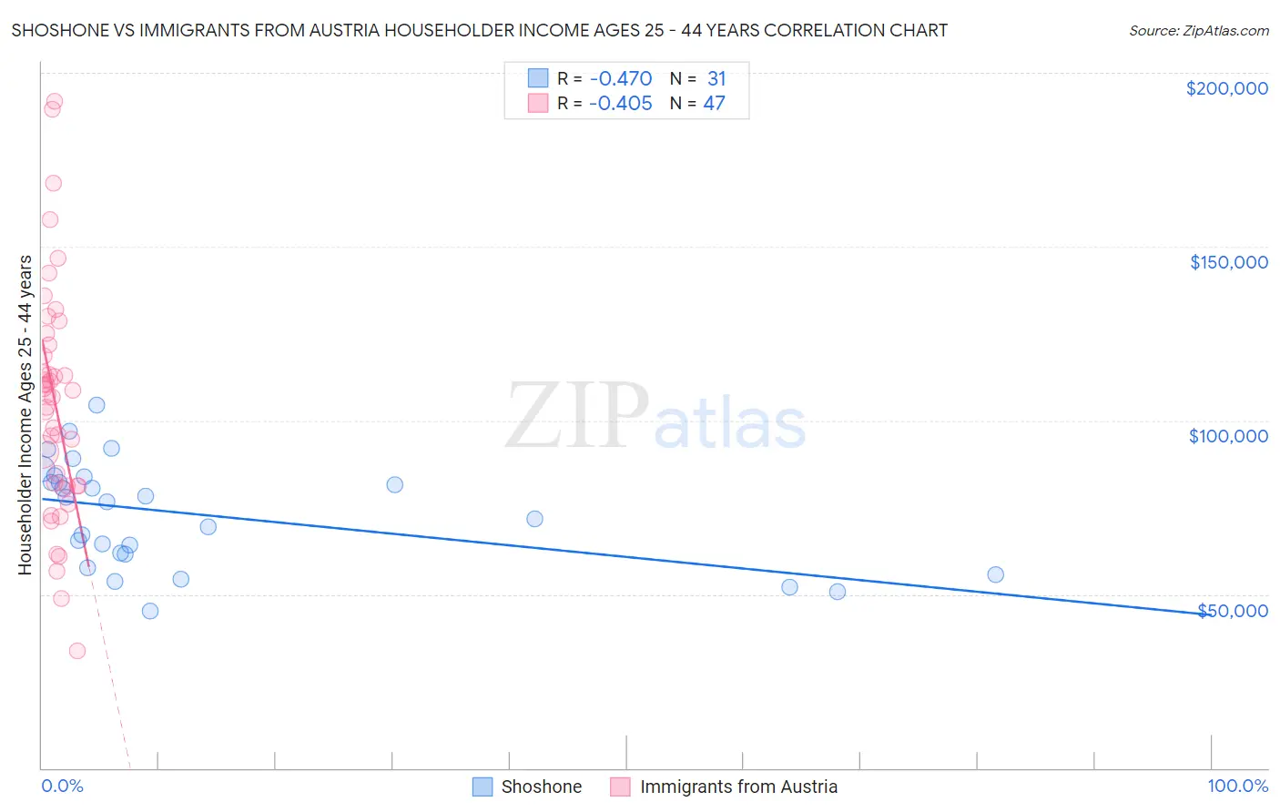 Shoshone vs Immigrants from Austria Householder Income Ages 25 - 44 years