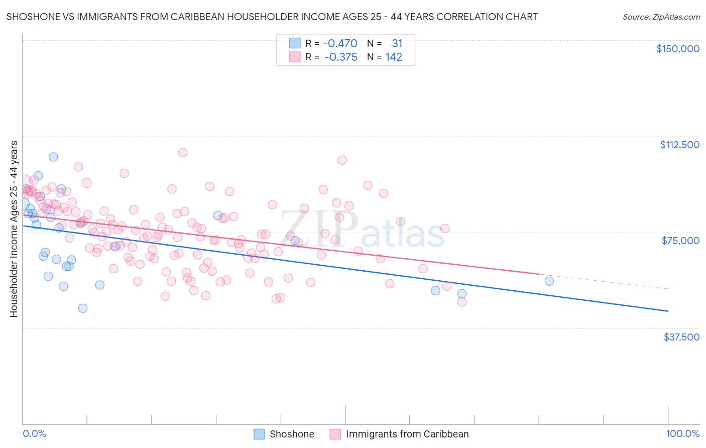 Shoshone vs Immigrants from Caribbean Householder Income Ages 25 - 44 years