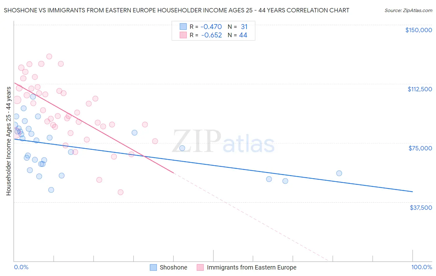 Shoshone vs Immigrants from Eastern Europe Householder Income Ages 25 - 44 years