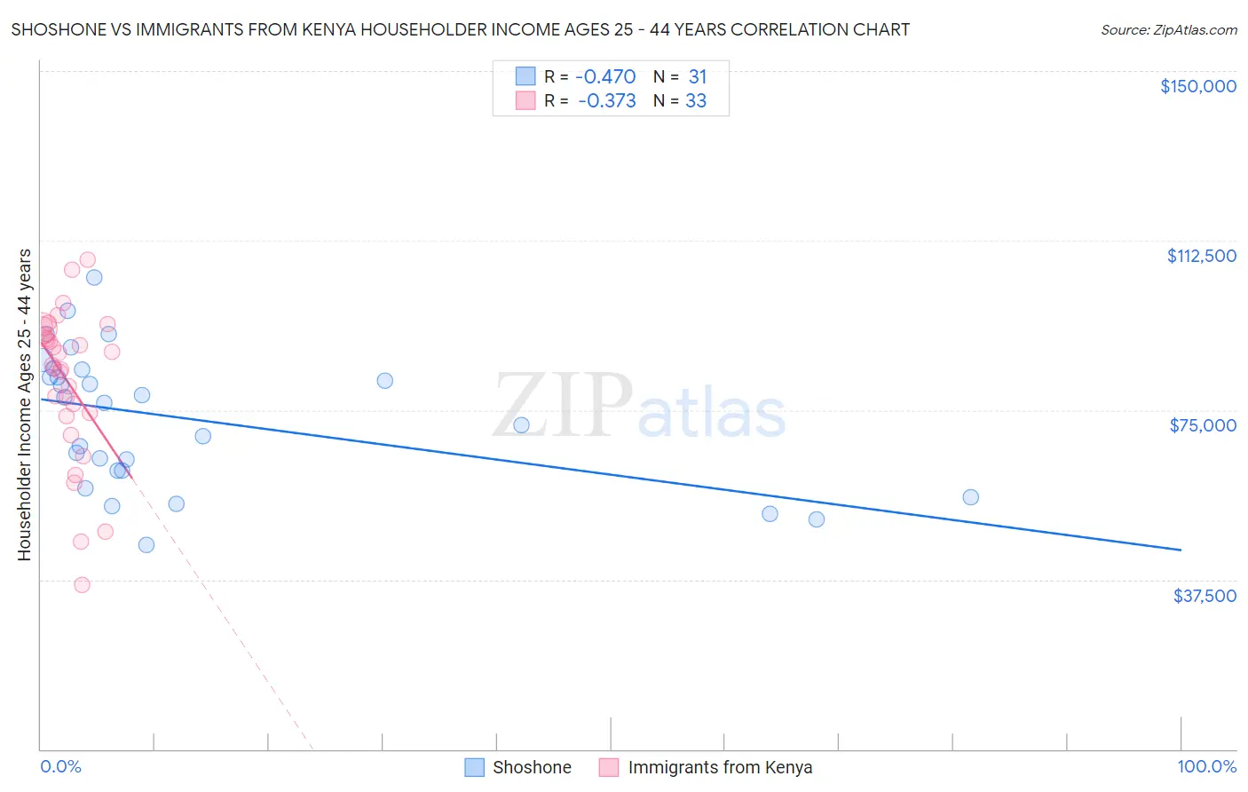 Shoshone vs Immigrants from Kenya Householder Income Ages 25 - 44 years