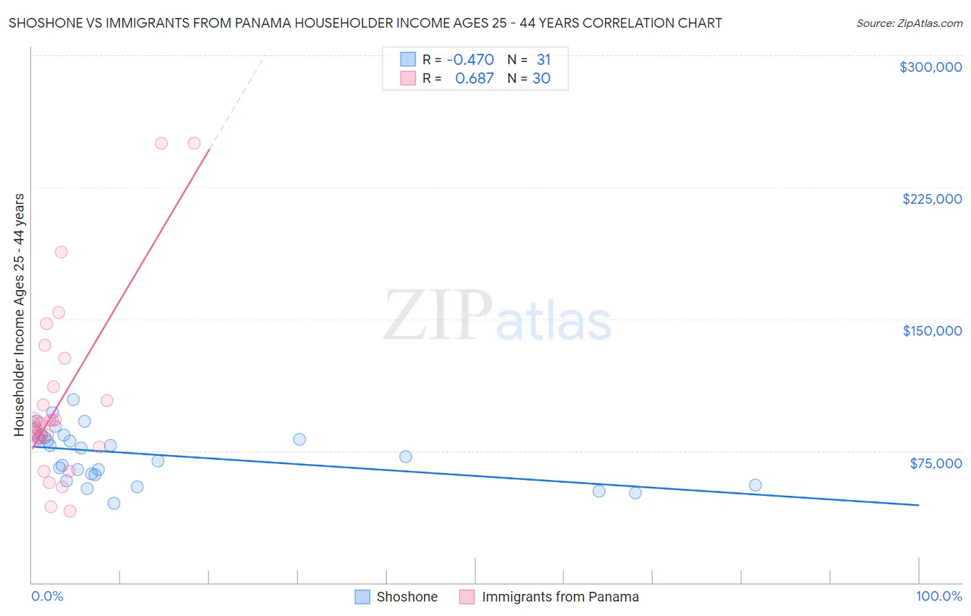 Shoshone vs Immigrants from Panama Householder Income Ages 25 - 44 years