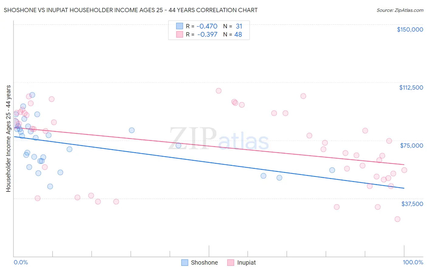 Shoshone vs Inupiat Householder Income Ages 25 - 44 years